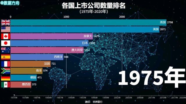 各国上市公司数量