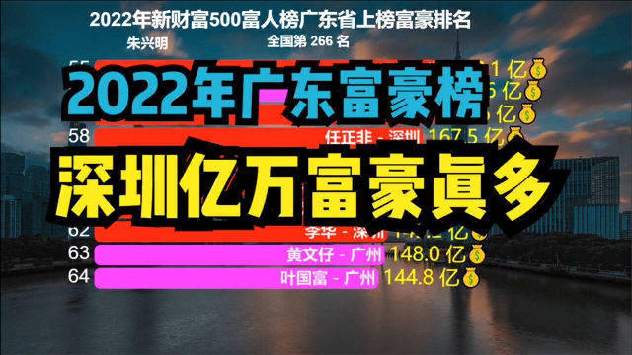 2022广东亿万富豪榜出炉!广州占18人,佛山7人,深圳亿万富翁真多