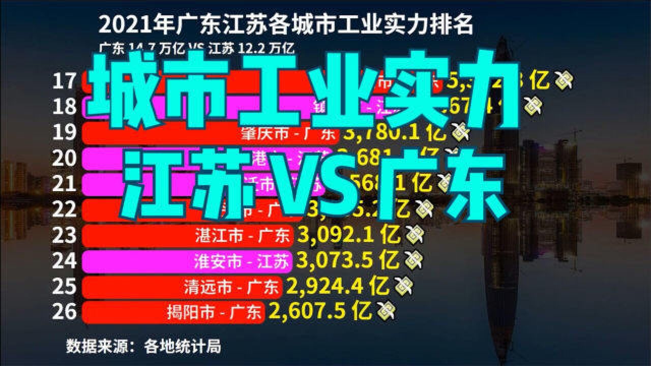 2021广东江苏34个城市工业实力排名,苏州力压深圳,广州才排第5