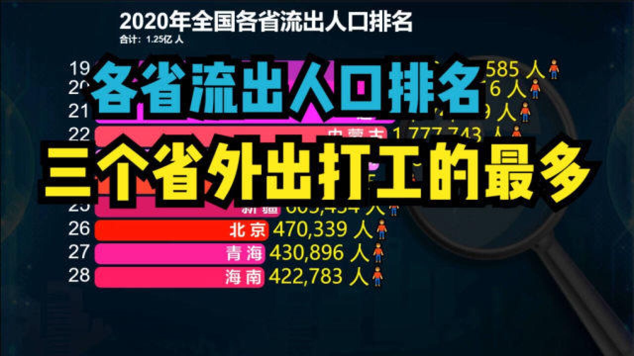 中国跨省打工人口高达1.25亿!各省外出打工人口排名:豫皖川位居前三