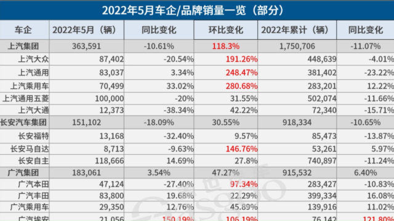 30家车企5月销量,车企占尽风头?