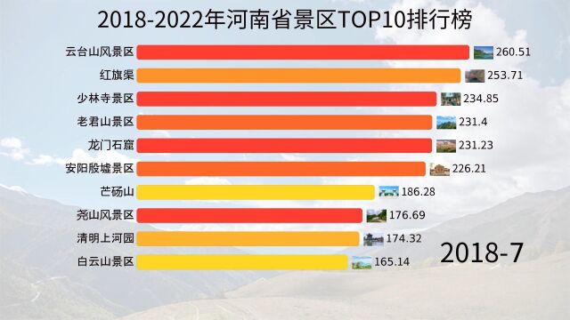 20182022年河南省景区TOP10榜单