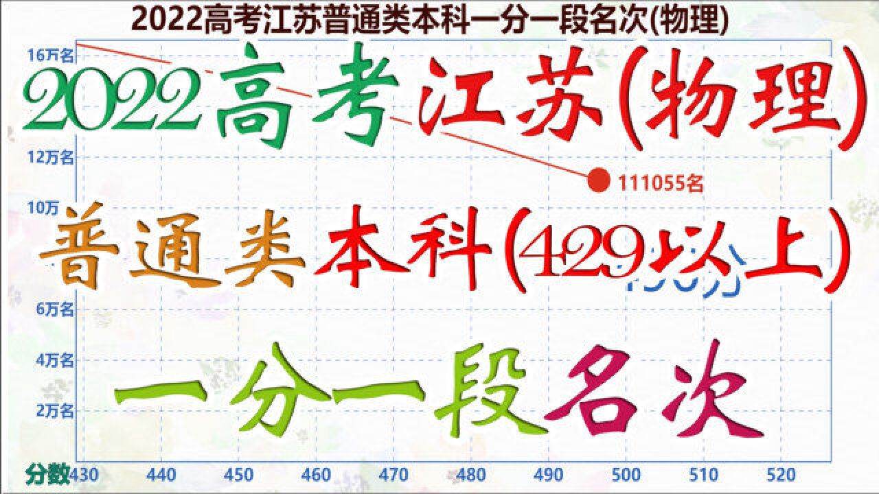 2022高考江苏普通类本科一分一段名次(物理),650以上超700人!