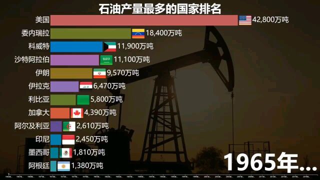 全球石油产量最多的国家排名,前三名你猜对了吗?