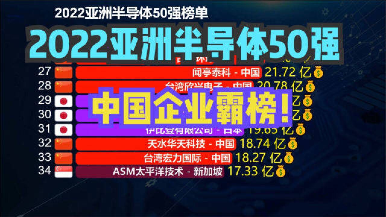 2022亚洲半导体50强榜单!日本14家,韩国7家,那中国有多少家?