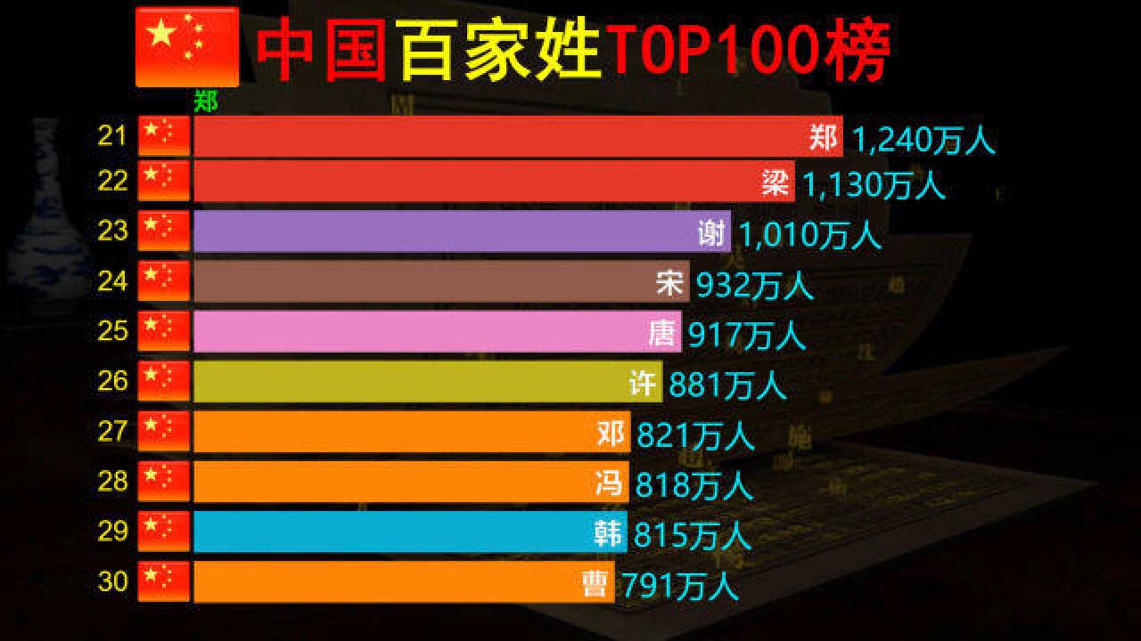 中国百家姓TOP100榜,老王家真强,您姓氏位列第几有多少人