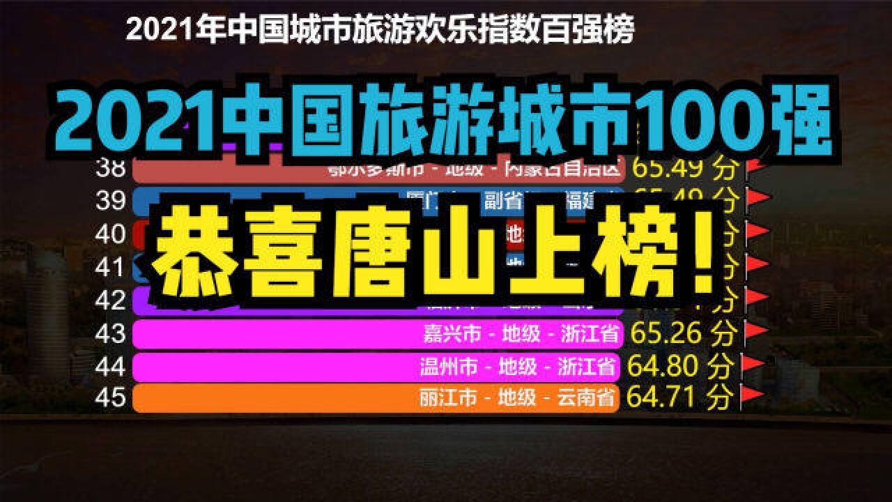 恭喜唐山上榜!2021年中国旅游城市百强榜出炉!唐山第88名