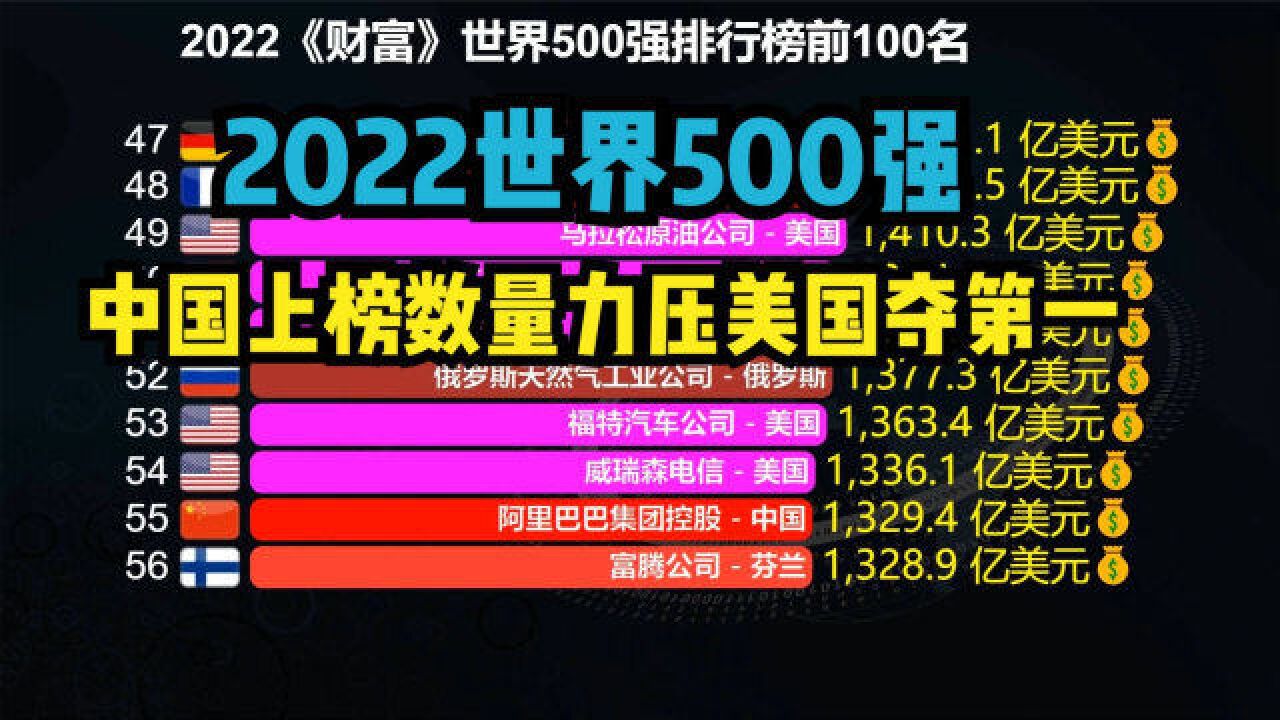 中国超美国!2022《财富》世界500强出炉!中国上榜数量蝉联第一