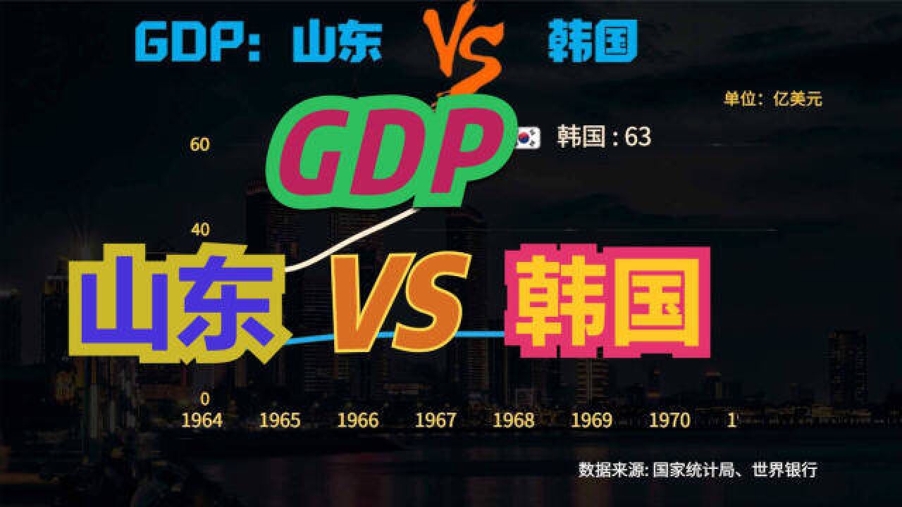 “老三”山东能超过韩国吗?近60年,山东VS韩国GDP动态排名