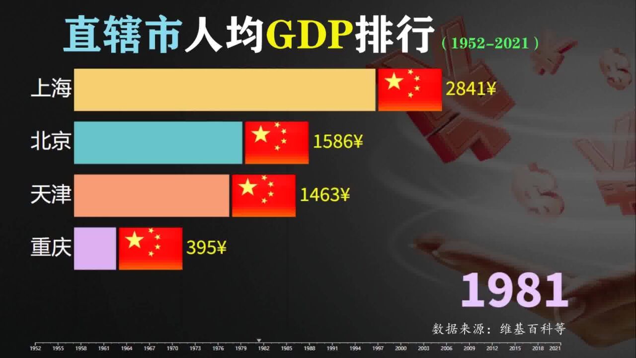 19522021、中国直辖市人均GDP对比、稳居榜首的直辖市会是谁?