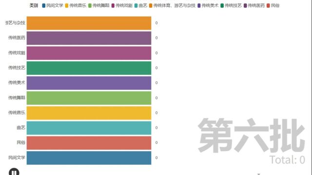 国家级非遗目录各类别在批次上的数量变化