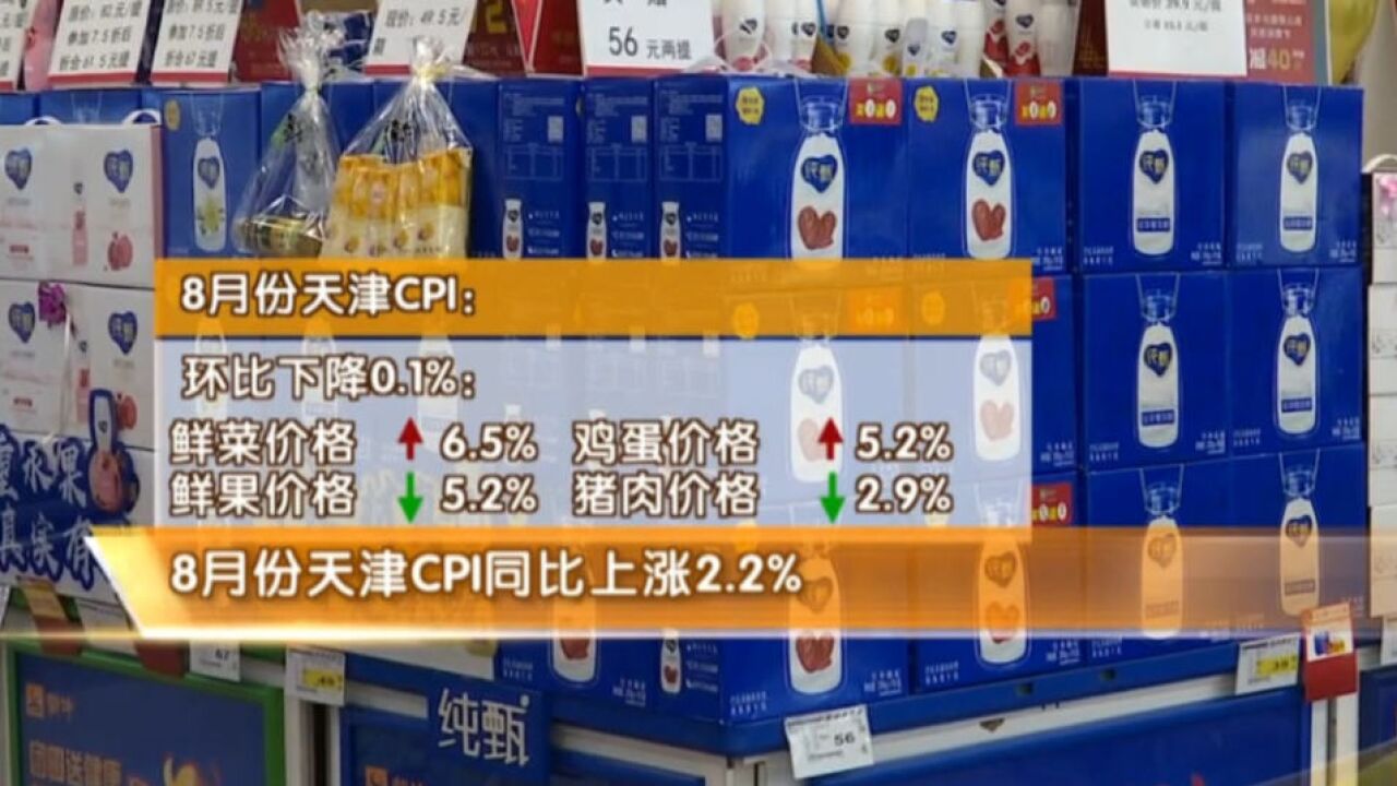 8月份天津市CPI同比上涨2.2%,环比下降0.1%