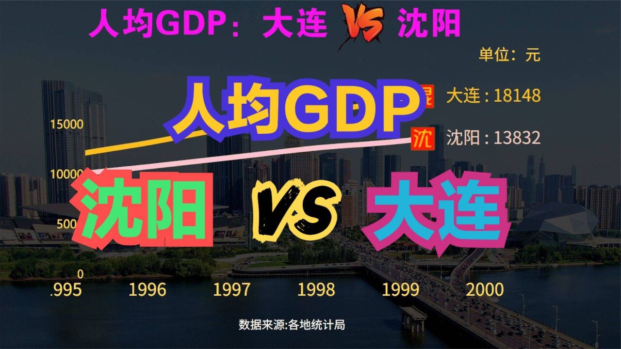 沈阳和大连相比到底谁更发达?近45年,沈阳VS大连人均GDP对比