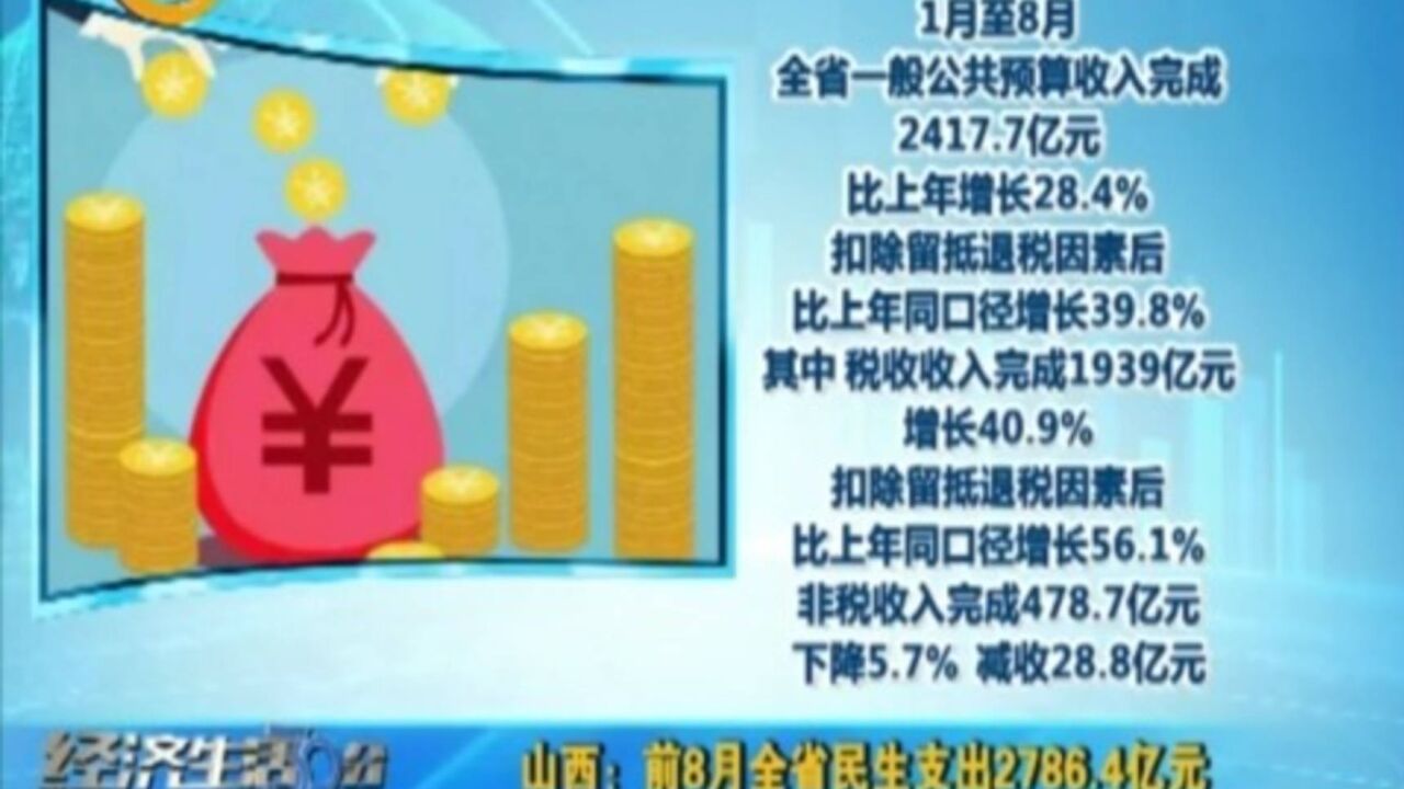 山西:前8月全省民生支出2786.4亿元