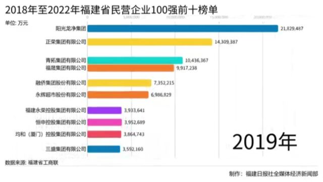 2022福建省民营企业100强,长乐这几家上榜....