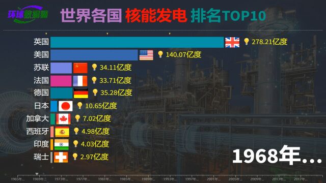 世界各国核能发电排名,安全环保绿色电力,见证中国发展速度