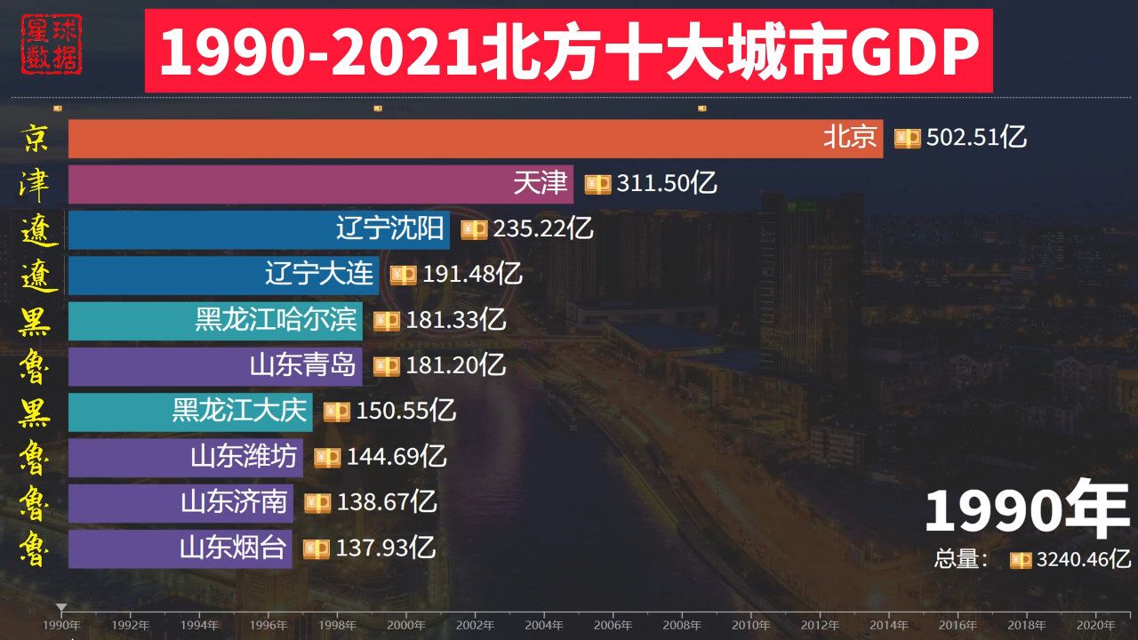 北方10大城市GDP排名,6座城市破万亿,青岛能否超越天津?