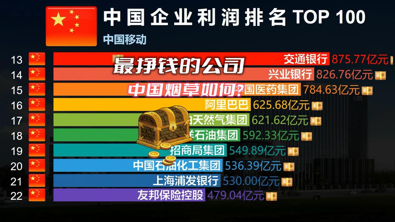 中国最挣钱的企业TOP 100,中国烟草:还有谁?