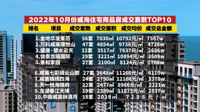 2022年10月份威海住宅商品房成交套数和成交面积TOP10