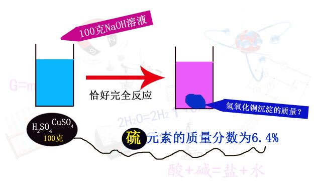 硫酸铜和硫酸的混合溶液中硫元素的质量分数为6.4%,现将ⷂ𗂷