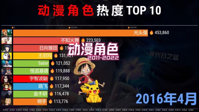 动漫角色热度排行TOP 10,十二年动态变化!