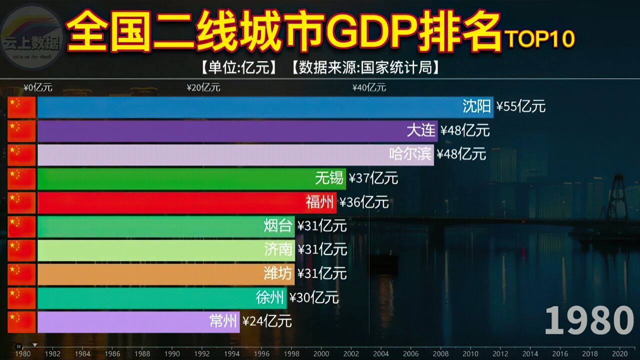 全国二线城市GDP排名,历年数据对比,谁最有潜力跻身新一线?