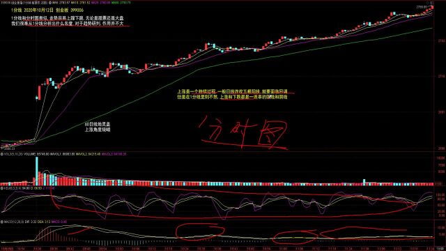 11.1分线走势