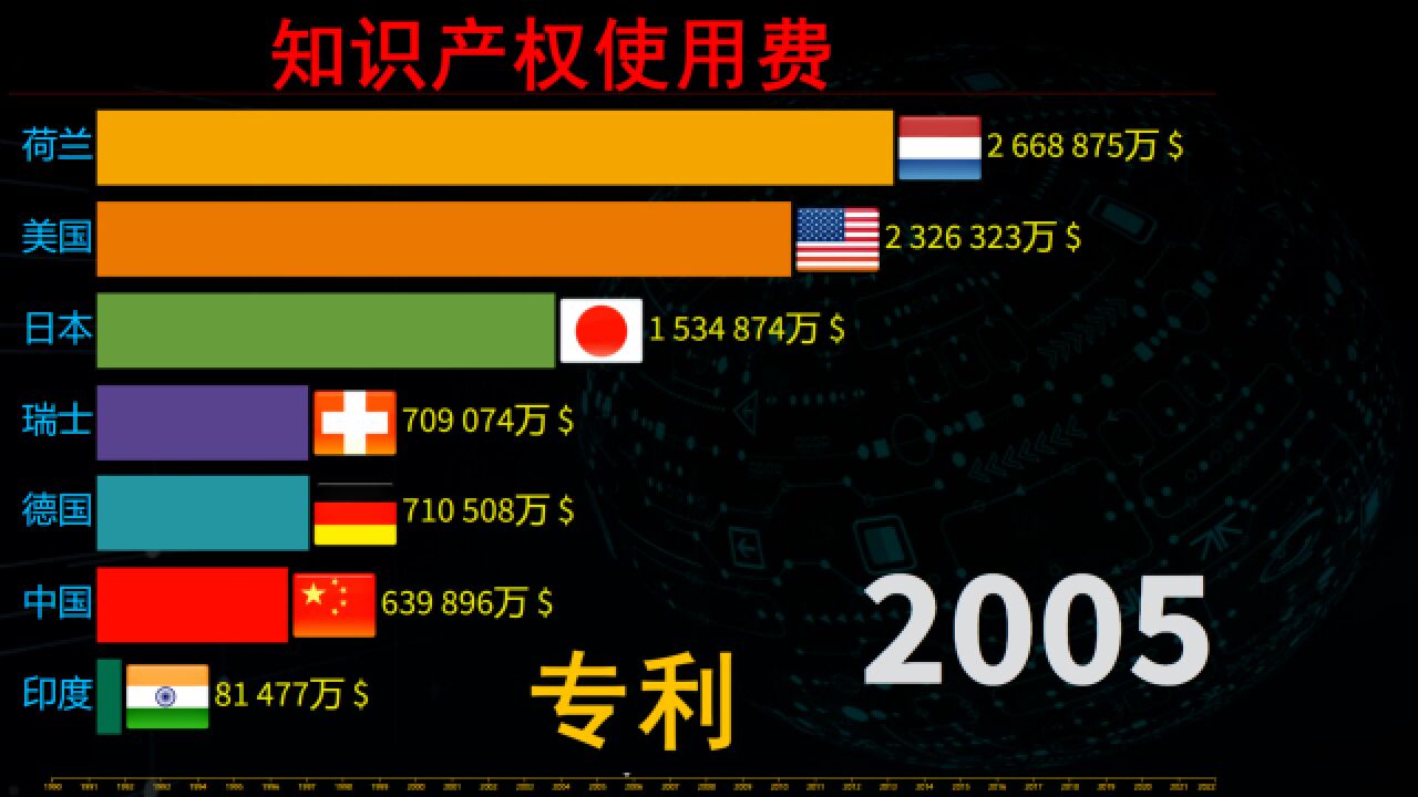 专利费,使用知识产权 支付使用费七强榜,科技强国