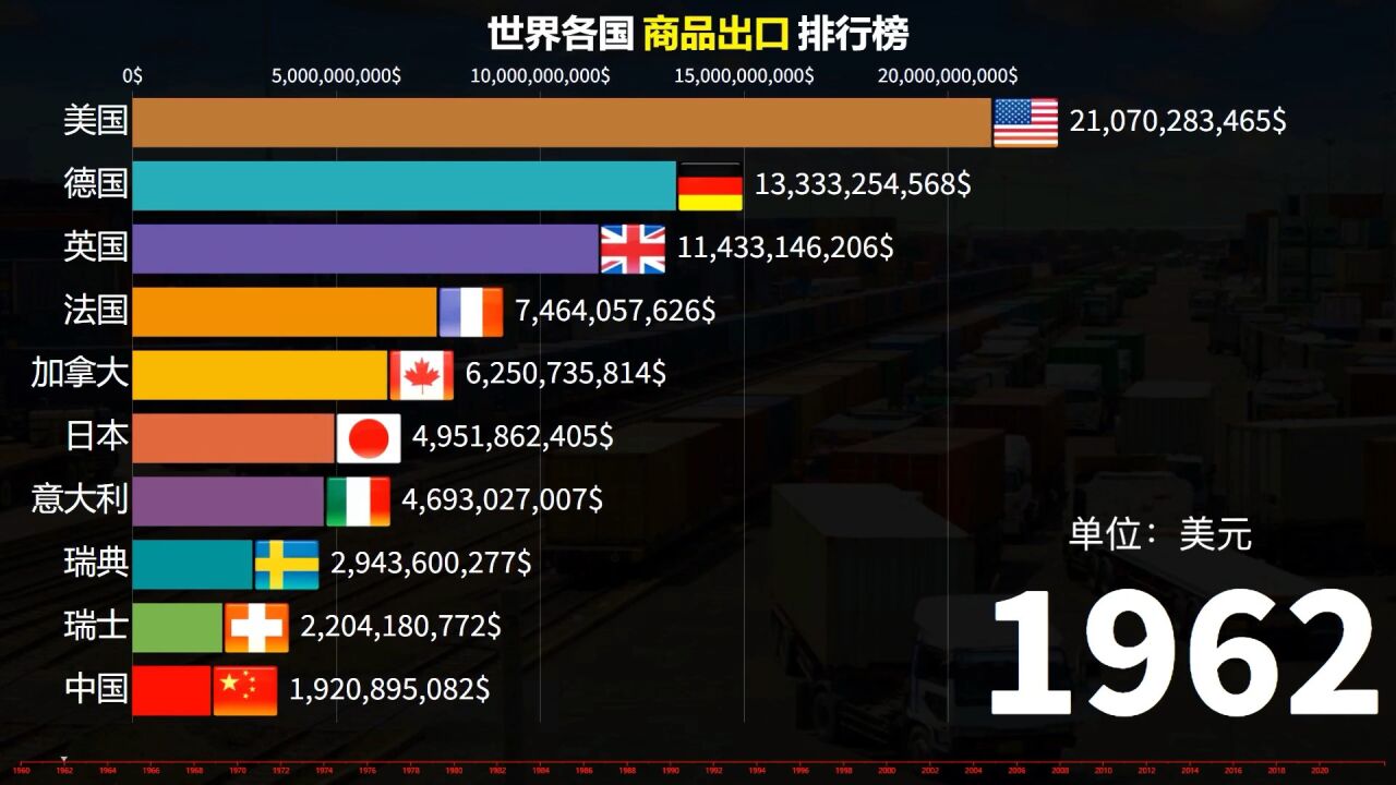 近60年,世界各国商品出口排行榜,中国制造走向全球,造福人类