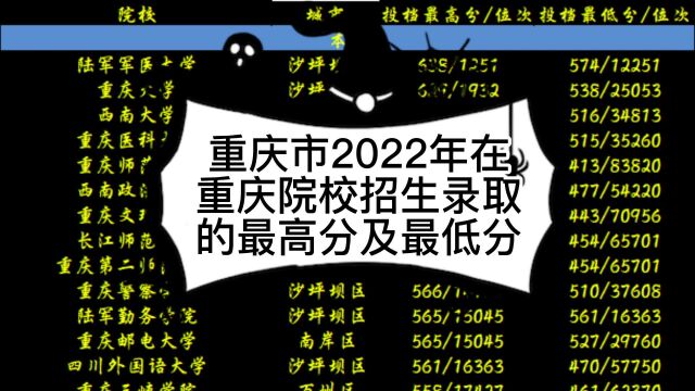 重庆市2022年在重庆院校物理类录取的最高分及最低分