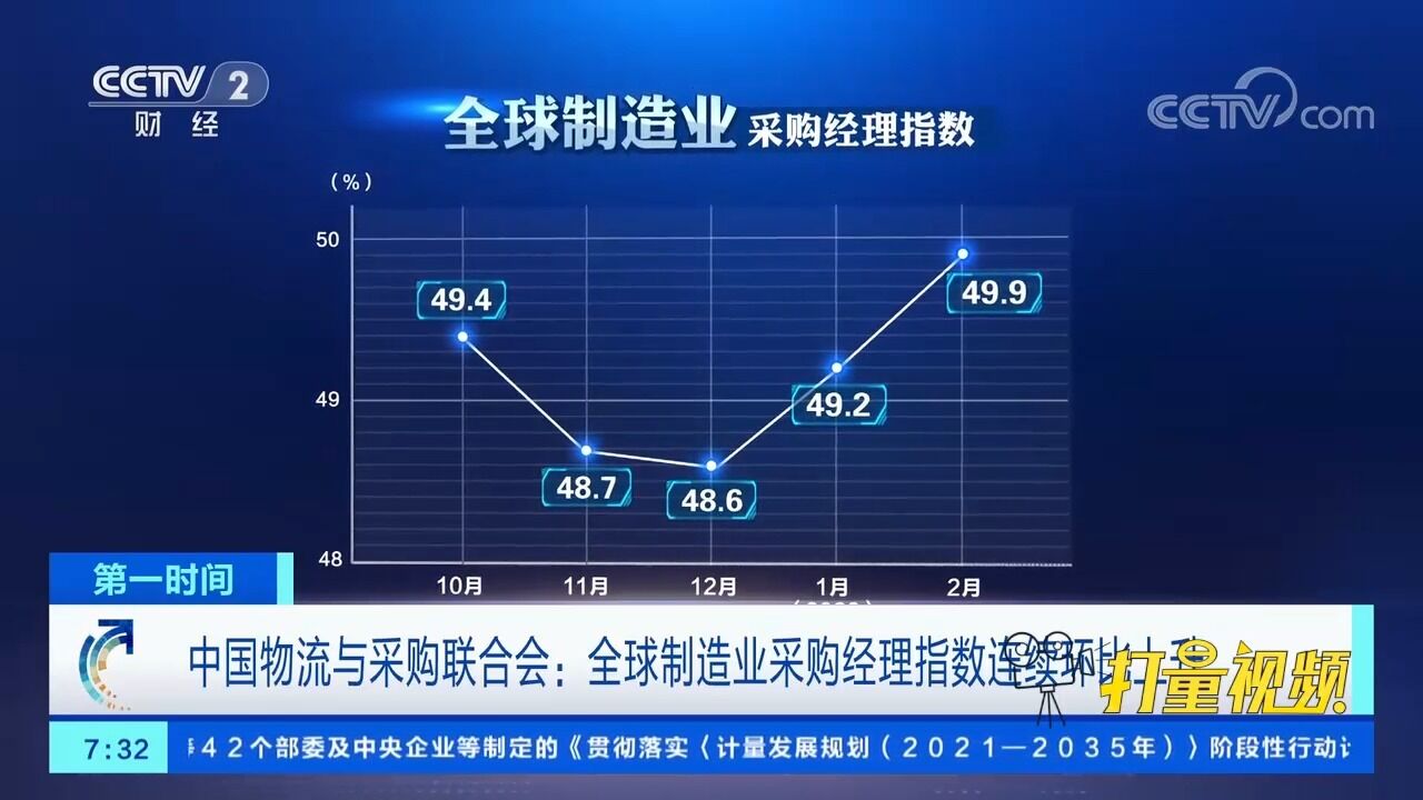 全球制造业采购经理指数连续环比上升,接近50%的临界值