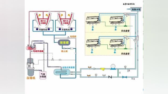 风冷式水循环中央空调的制冷原理 #多联机 #模块机 #制冷 #空调 #中央空调 #热泵