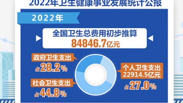 2022年卫生健康事业发展统计公报,2022年总诊疗人次84.2亿,基本与上年持平