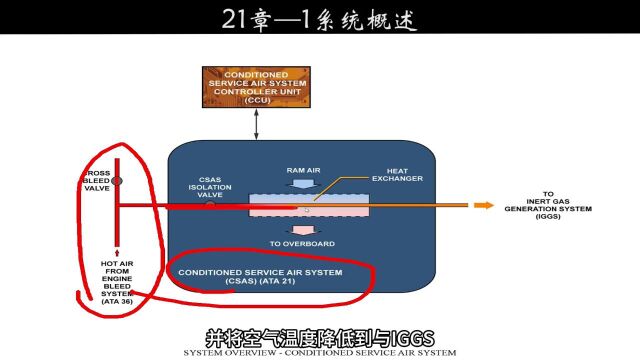 机型—21空调—1系统概述