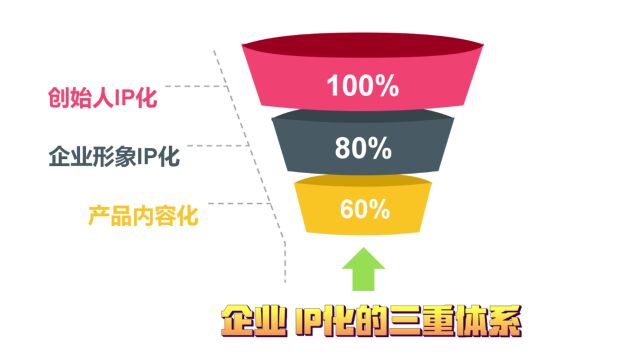 企业IP化的三重体系#企业管理#新营销思维