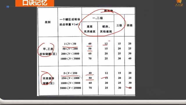 一级消防工程师记忆:液体储罐防火间距1