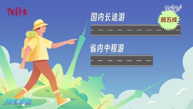 快看数据|“青年旅游意向”调查结果出炉!年轻人旅游更追求高性价比