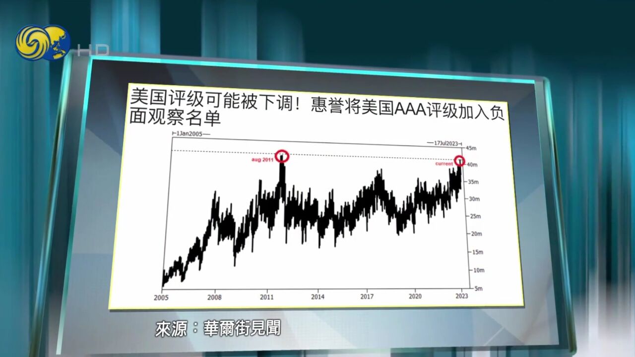 美国评级可能被下调!惠誉将美国AAA评级加入负面观察名单