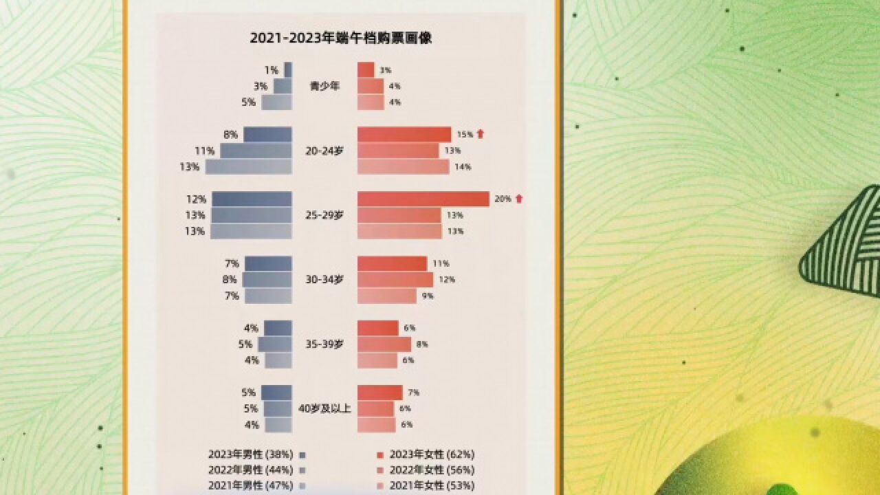 2023年端午档影片购票画像分析