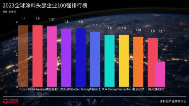 发布 | “2023全球涂料头部企业100强”排行榜