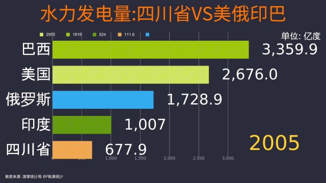 四川与美俄印巴水力发电量对比,水电大省四川实力有多强?