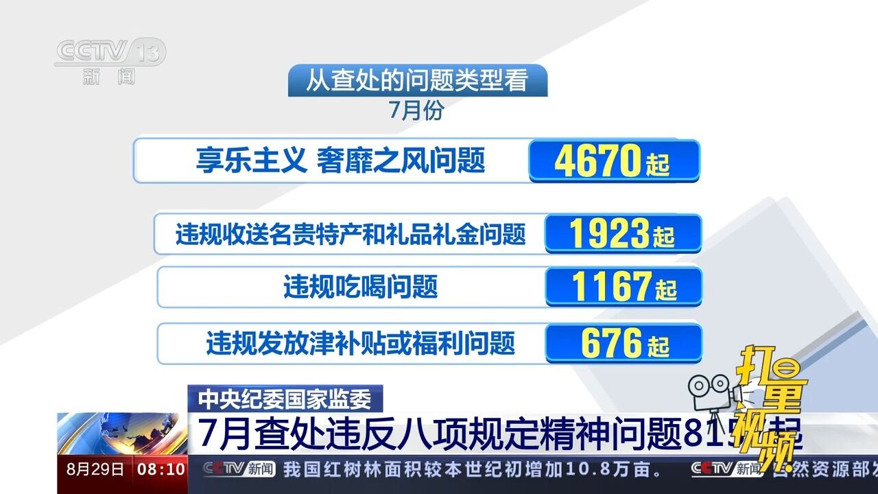 中央纪委国家监委:7月查处违反八项规定精神问题8157起