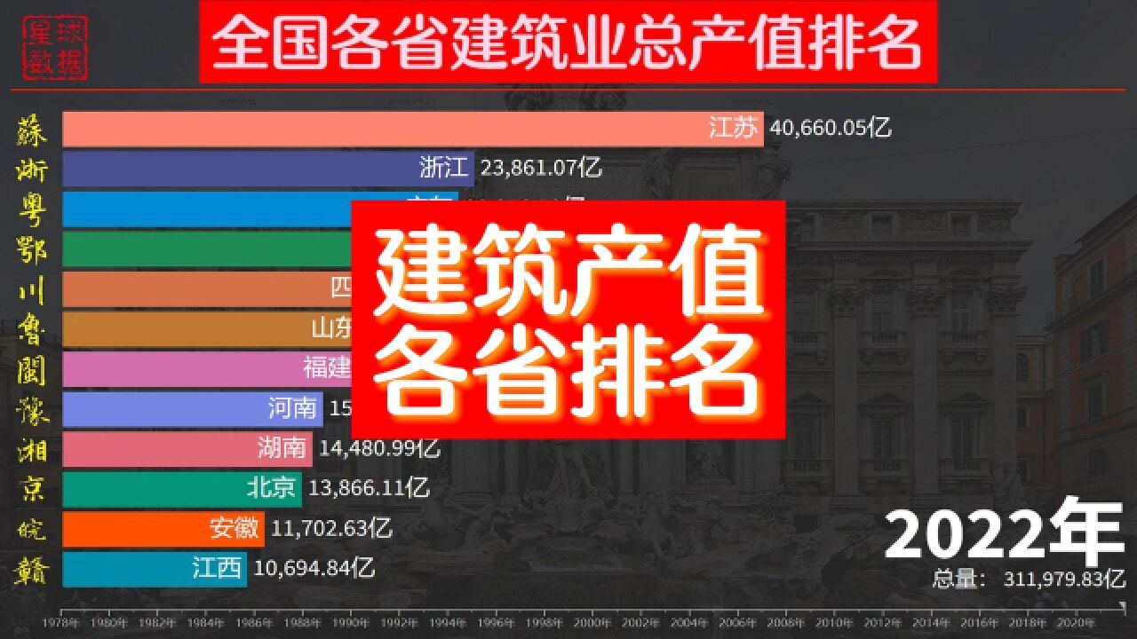 谁是中国的“建筑狂魔”,全国各省建筑总产值排名,江苏遥遥领先