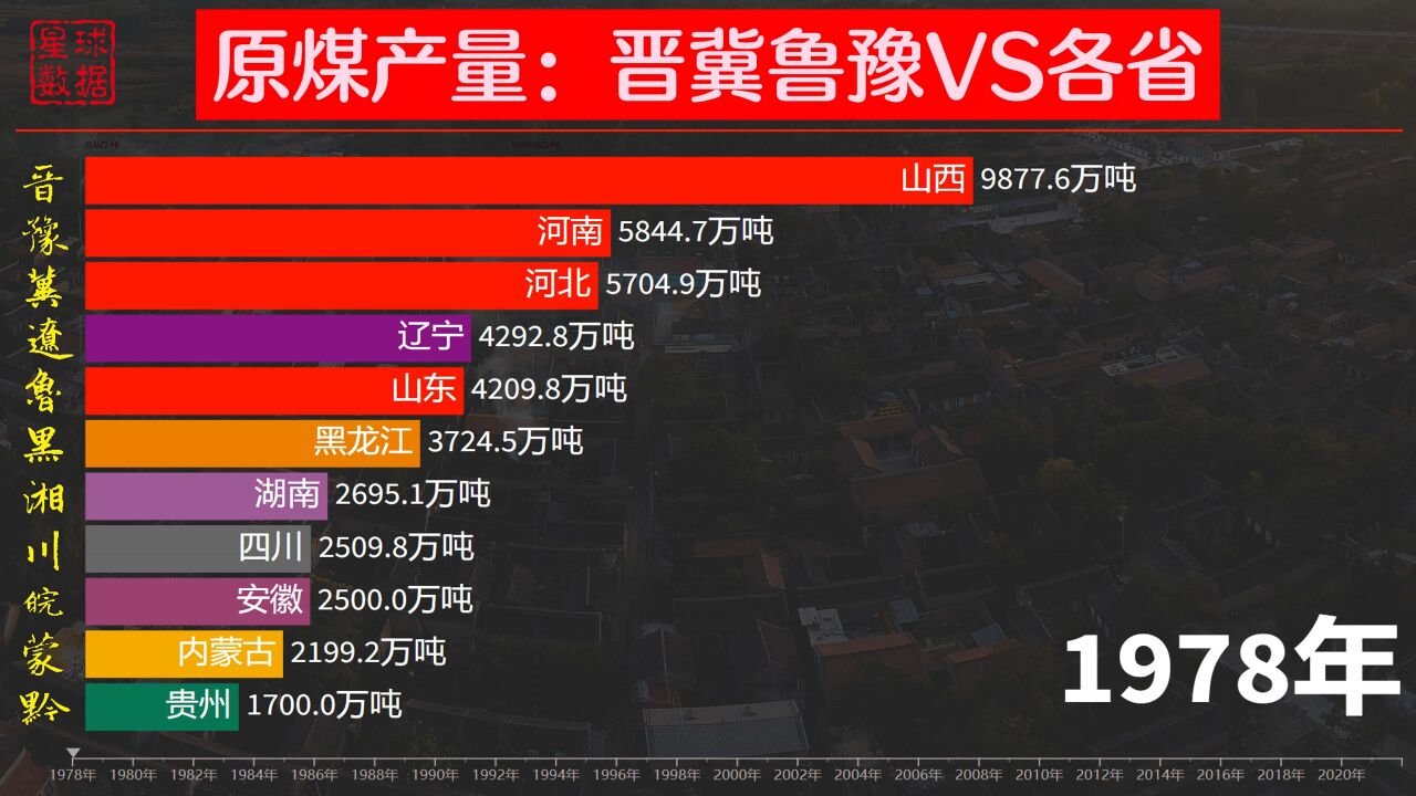 山河4省无平庸之辈!各省原煤产量排名,山西:我就是煤的代名词