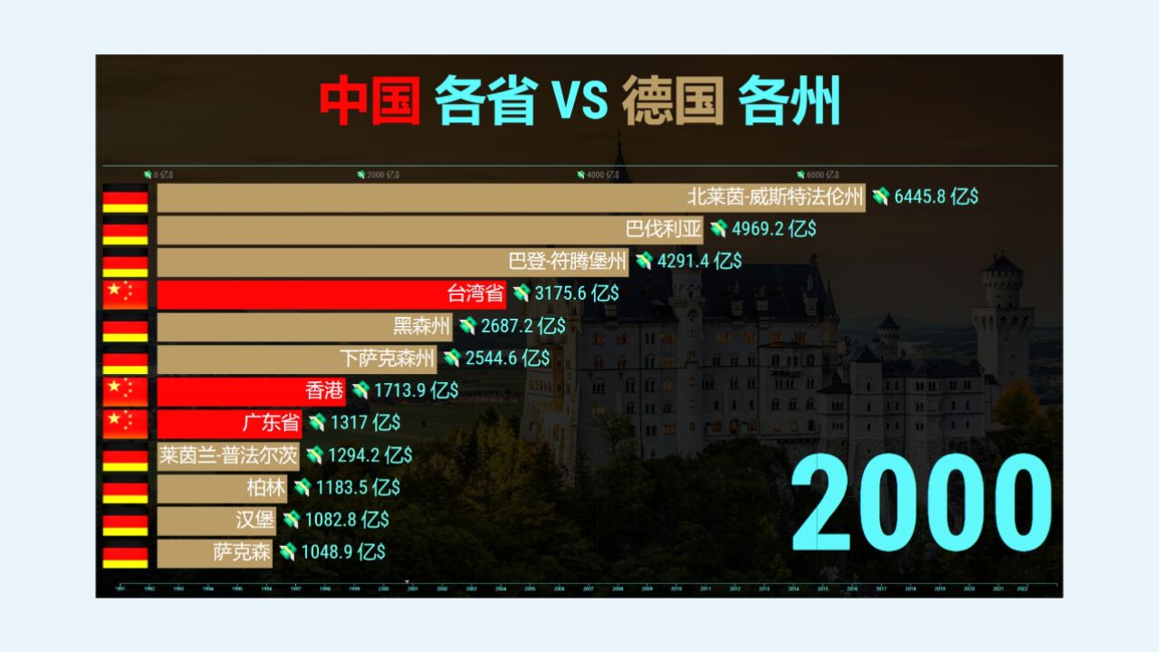 GDP比较:中国各省 VS 德国各州19912022