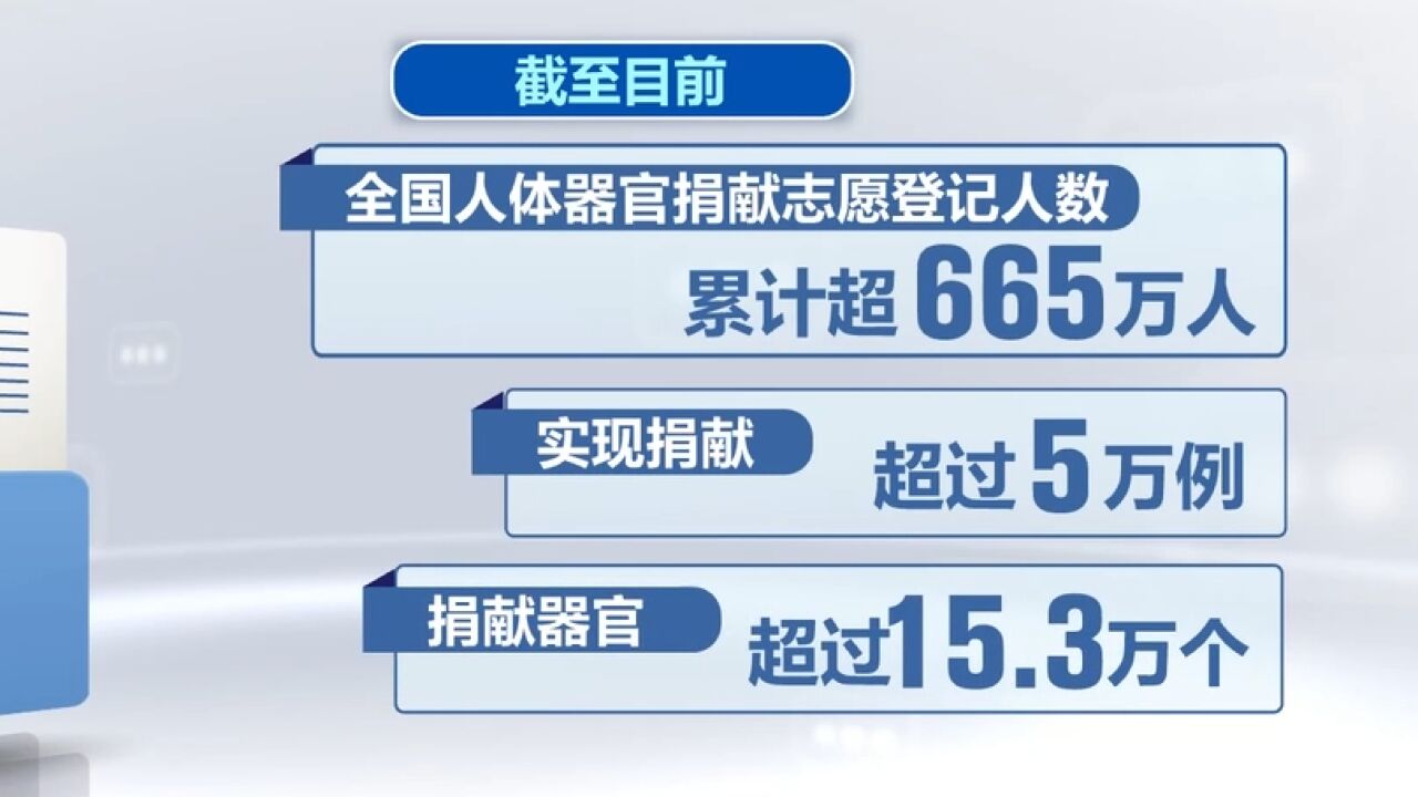 全国人体器官捐献志愿登记人数累计超665万人,捐献次数超5万例