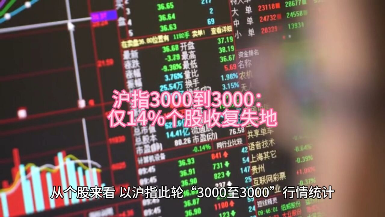 沪指收复3000点:仅14%个股收复失地