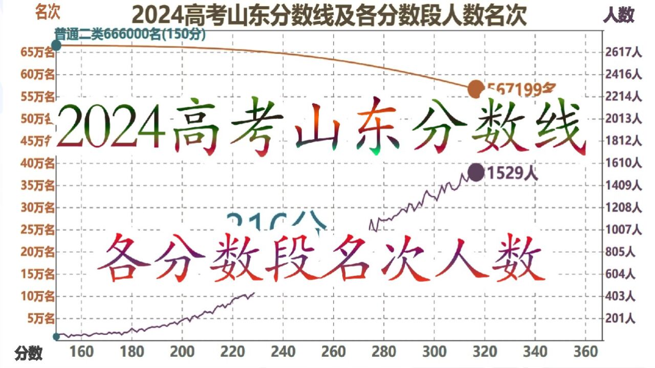 2024高考山东分数线及各分数段人数名次,493分人数最多