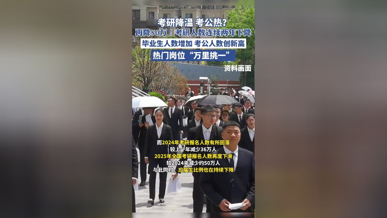 考研降温,考公热?再降50万!考研人数连续两年下降,毕业生人数增加,考公人数创新高,热门岗位“万里挑—”