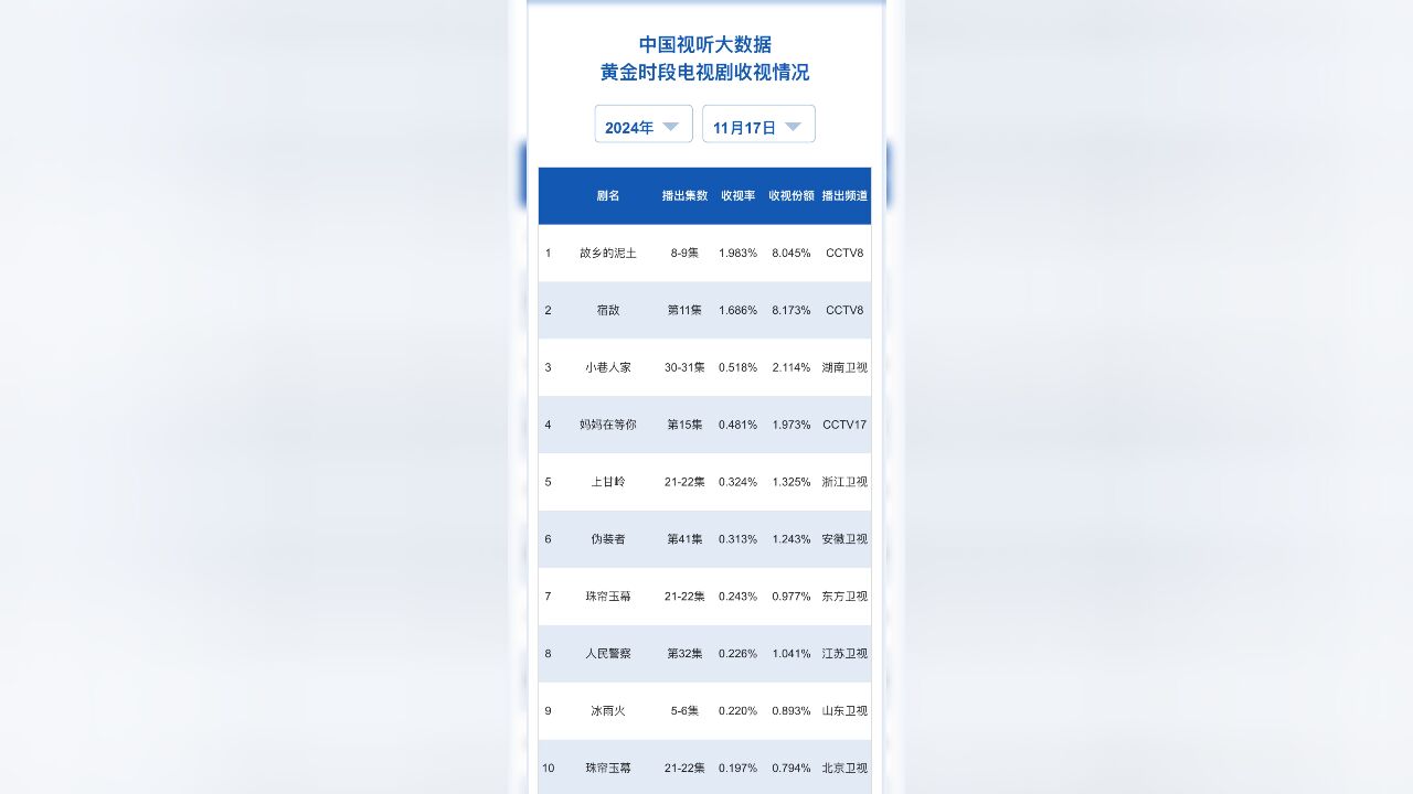 11月17日CVB、酷云、云合、德塔文、美兰德、V榜汇总